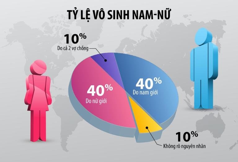 Hiểu rõ vô sinh hiếm muộn